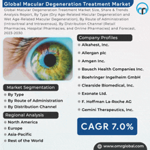 Macular Degeneration Treatment Market GIF