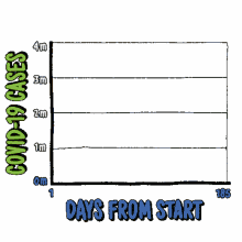 covid19cases days from start chart graph cases