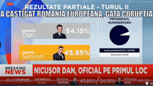 a breaking news screen shows the results of the election