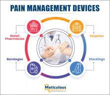 a diagram showing different types of pain management devices including bandages stockings and hospitals