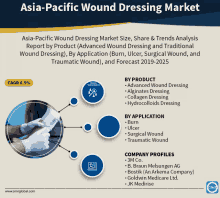 Asia Pacific Wound Dressing Market GIF - Asia Pacific Wound Dressing Market GIFs