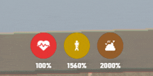 three circles with a heart a man and a mountain with the percentages of 100 % 1560 % and 2000 %