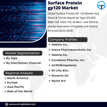 Surface Protein Gp120 Market GIF - Surface Protein Gp120 Market GIFs