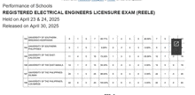 performance of schools registered electrical engineers licensure exam reele held on april 23 & 24 2025 released on april 30, 2025