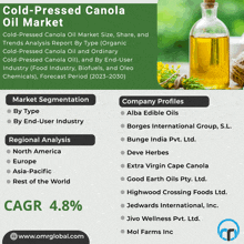 Cold-pressed Canola Oil Market GIF - Cold-pressed Canola Oil Market GIFs