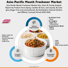 Asia Pacific Mouth Freshener Market GIF