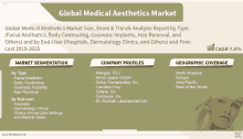 Global Medical Aesthetics Market GIF - Global Medical Aesthetics Market GIFs