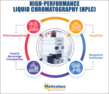 a diagram showing high-performance liquid chromatography