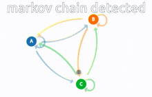 Markov Chain Detected Markov GIF