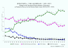 中國人認同趨勢分佈 GIF