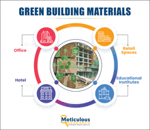 a diagram showing different types of green building materials including office hotel retail spaces and educational institutes