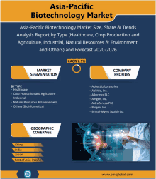 Asia Pacific Biotechnology Market GIF