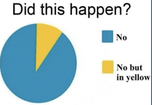 a pie chart that says did this happen on it